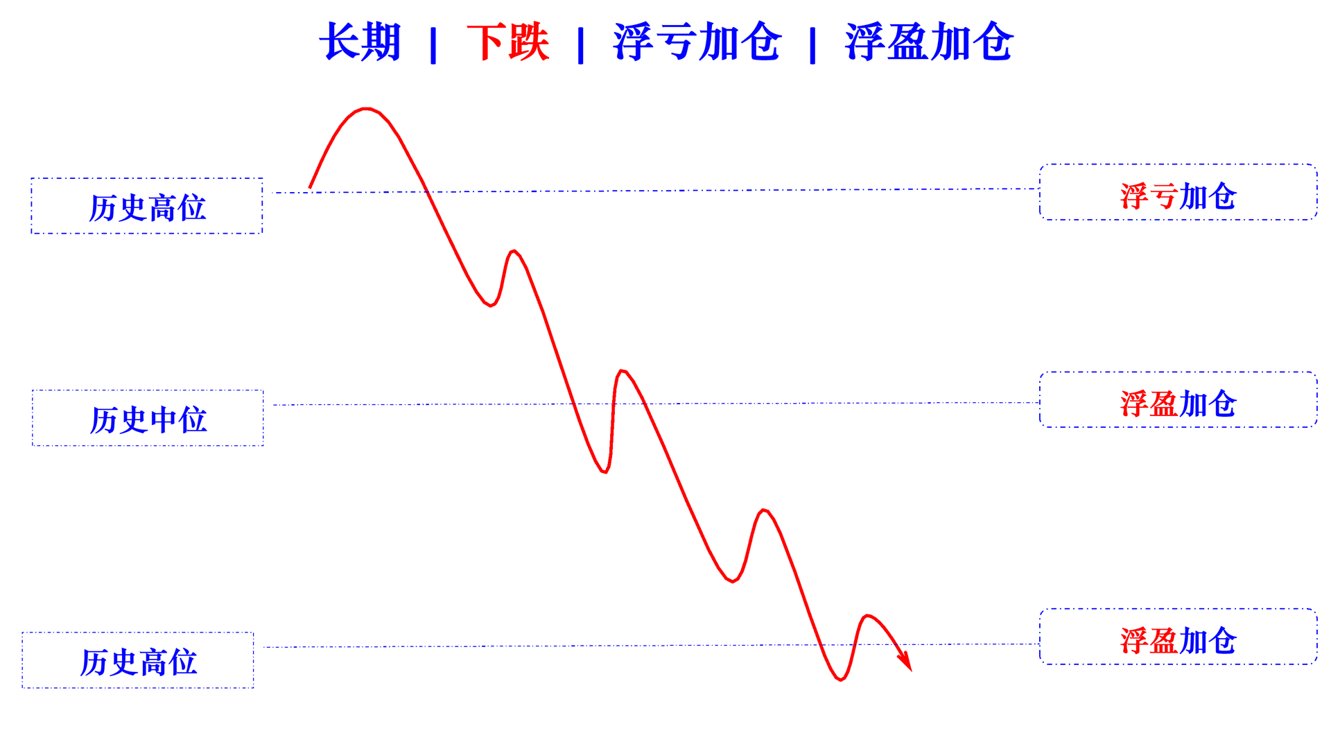 add positions floating profit losses in falling cn